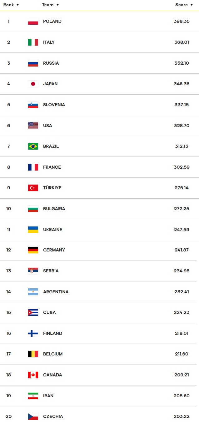 volleyball ranking fivb